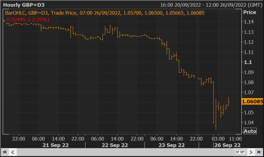 GBP/USD Thấp hơn mức cơ bản hôm thứ sáu sau khi Châu Á lao dốc xuống 1.0327