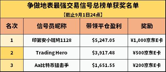 发现【地表最强·交易信号】活动榜单