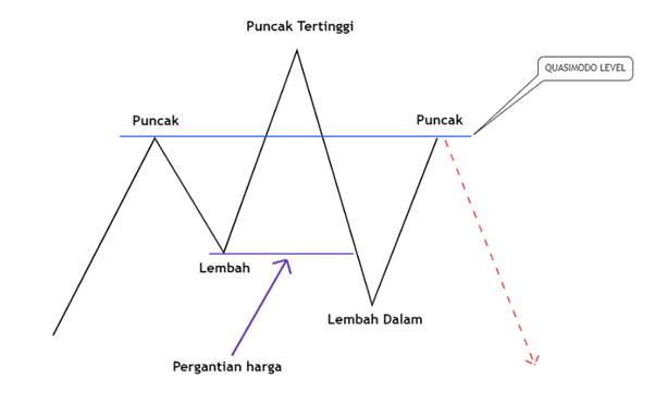 Yuk! Belajar Trading Menggunakan Pola Quasimodo