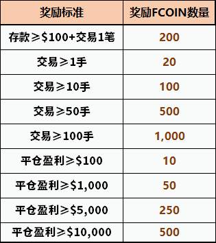 开赛两天报名人数近 3,000，ForexClub 携重金赞助S11赛季