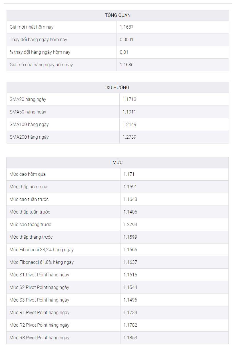 Phân tích giá GBP/USD: Tăng cao hơn hướng đến vùng kháng cự 1,1745-55