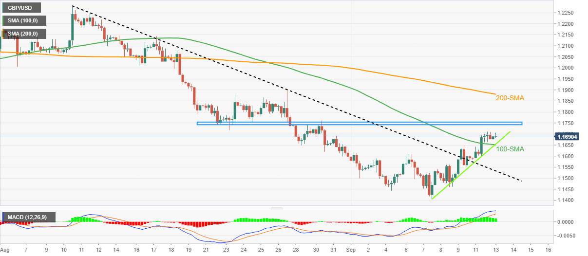 Phân tích giá GBP/USD: Tăng cao hơn hướng đến vùng kháng cự 1,1745-55