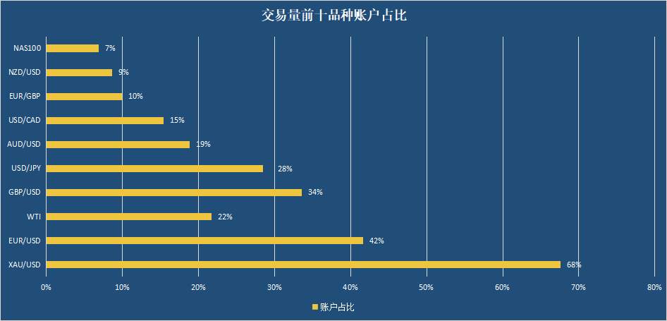 欧元年内贬值13%,EUR/USD 交易量环比下滑超18%