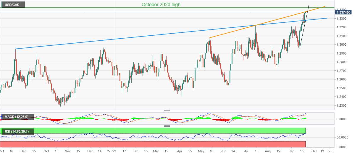 Phân tích giá USD/CAD: Việc tăng hơn nữa cần xác nhận từ mức 1,3380