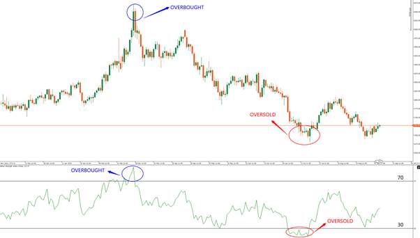 Apa yang Dimaksud Overbought dan Oversold? Ternyata Ini Arti dan Fungsinya!