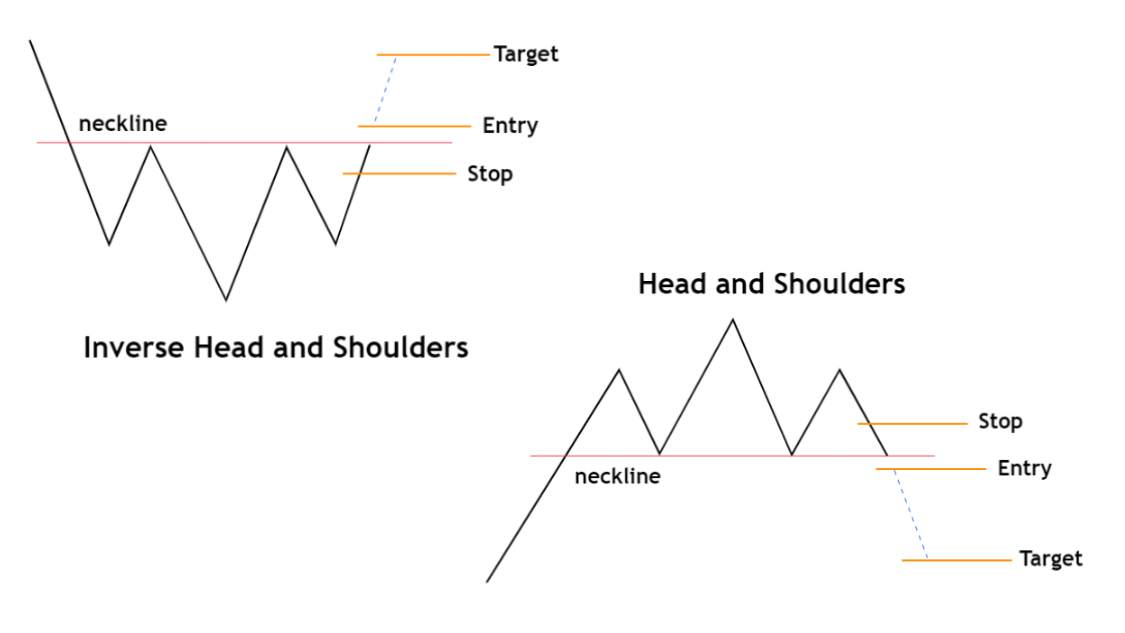 Ternyata Ini Chart Pattern Ketika Harga Reversal, Yuk Kita Simak!