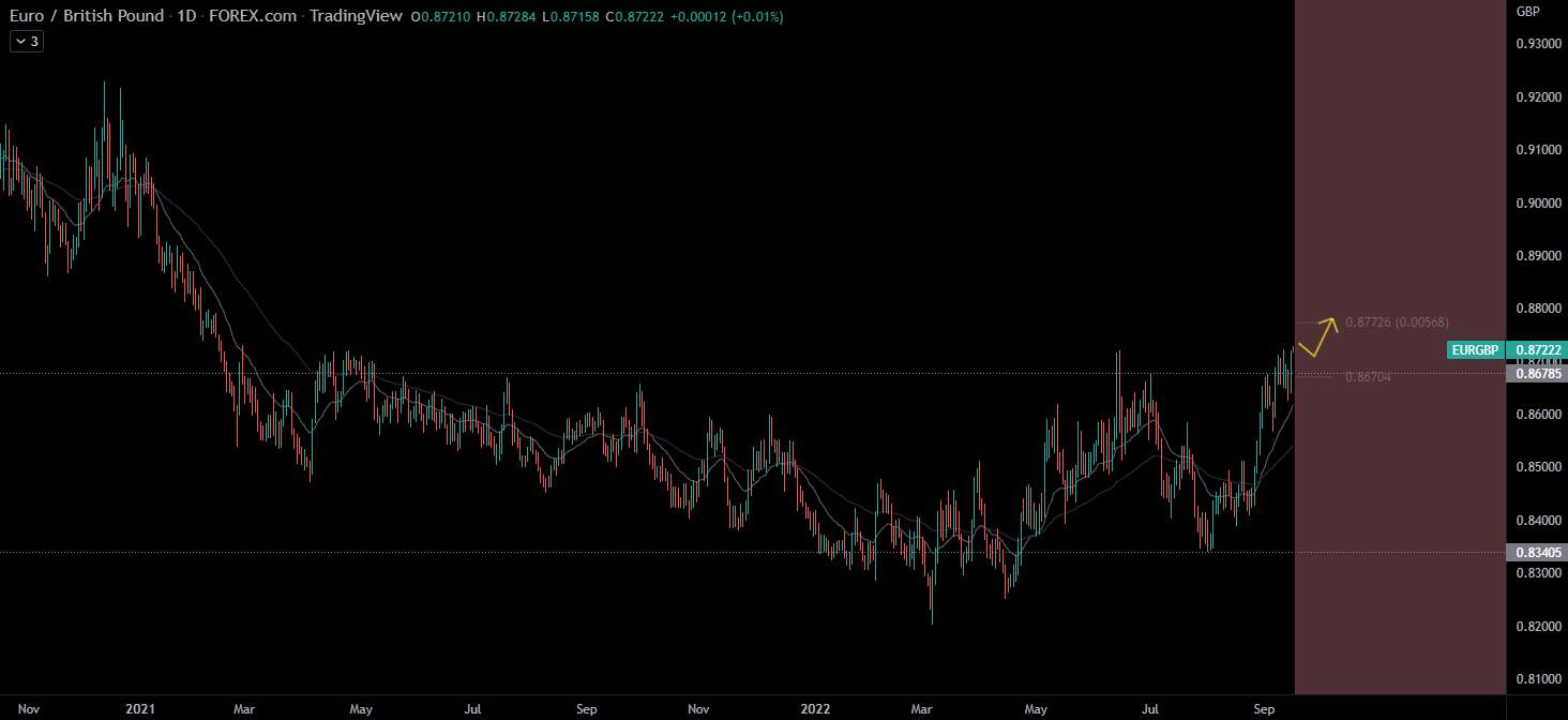 EURGBP Crosses Above Key Daily Level