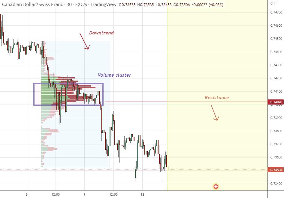 Hồ sơ khối lượng CAD / CHF và Phân tích hành động giá 