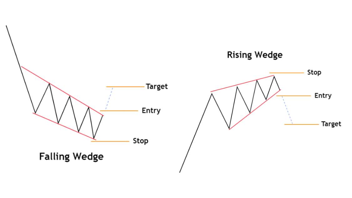 Ternyata Ini Chart Pattern Ketika Harga Reversal, Yuk Kita Simak!