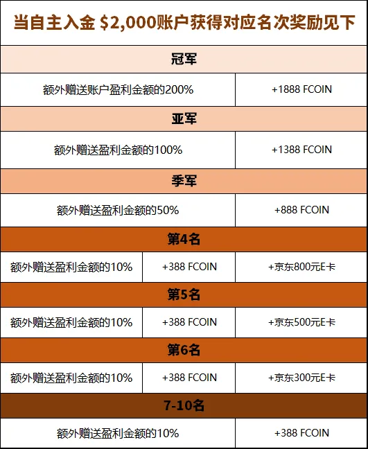 FxPro浦汇新型账户限量领取，体验金 $2,000 