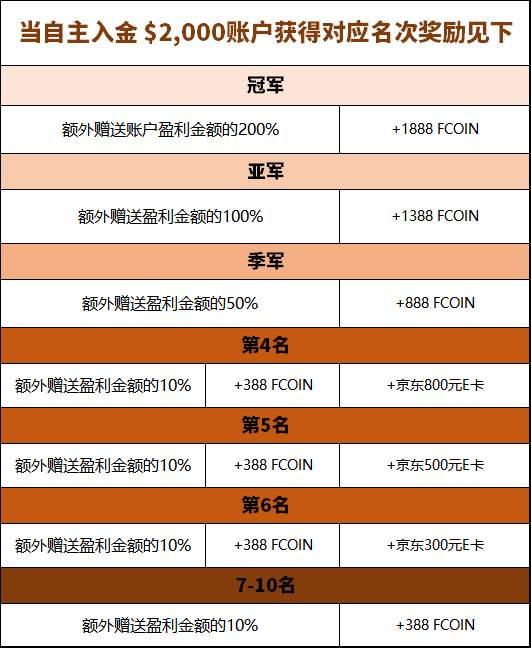 FxPro浦汇新型账户限量领取，体验金 $2,000 