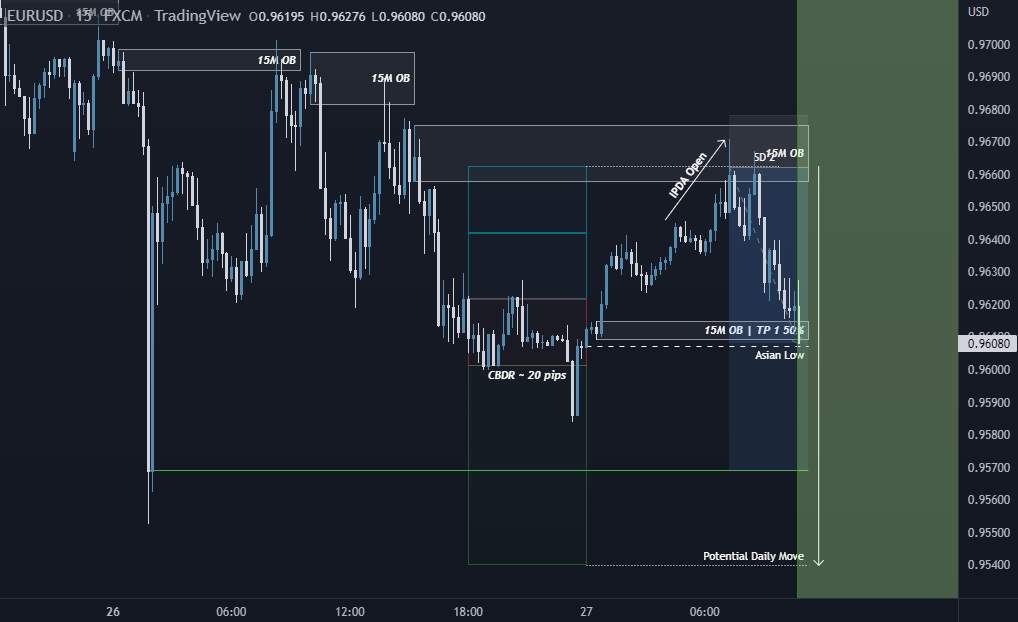 EU - London Analysis - Lower Low?