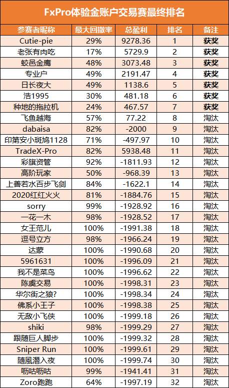 FxPro浦汇体验金账户活动最终排名公布