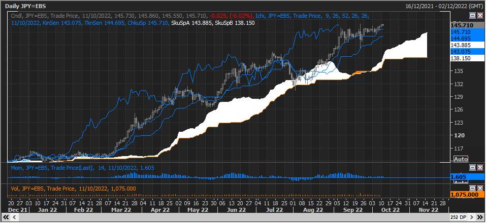 USD/JPY Biểu đồ có vẻ đã sẵn sàng để bứt phá lên mức cao mới trong 24 năm