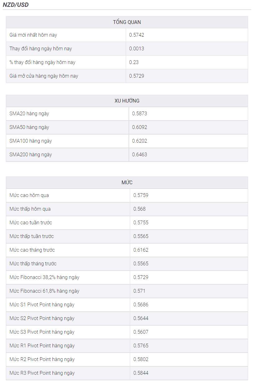 Phân tích giá NZD/USD: RSI giảm làm dừng xu hướng tăng giá trên 0,5800