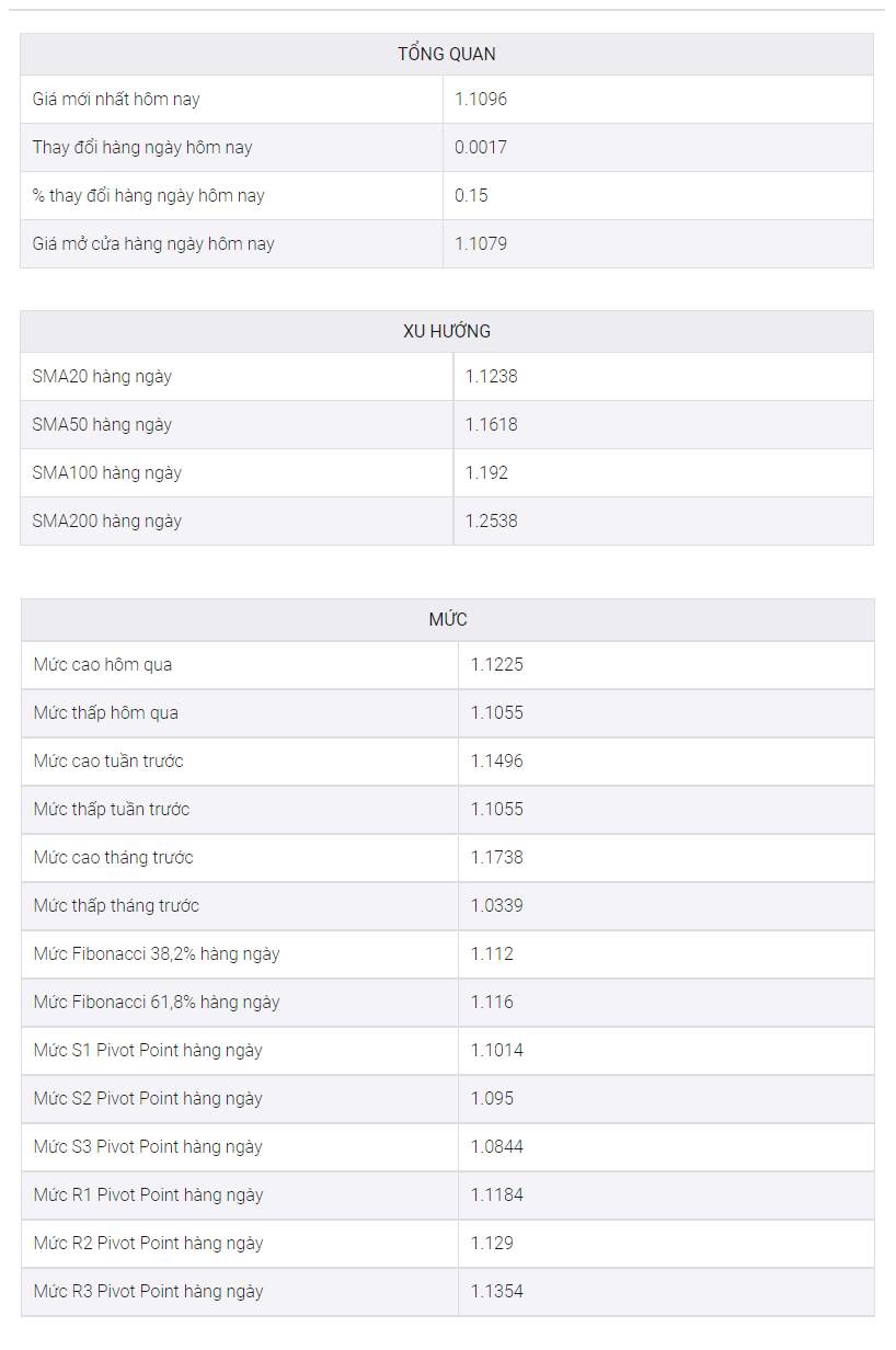 Phân Tích Giá GBP/USD: Mô Hình Nêm Giảm Kiểm Tra Phe Đầu Cơ Giá Xuống Dưới 1,1100
