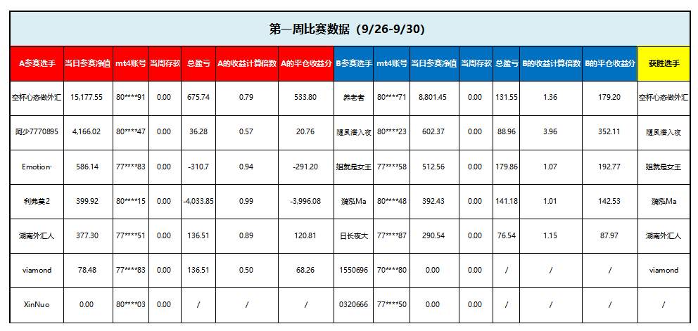 比赛结果新鲜出炉,还有人两连胜?!