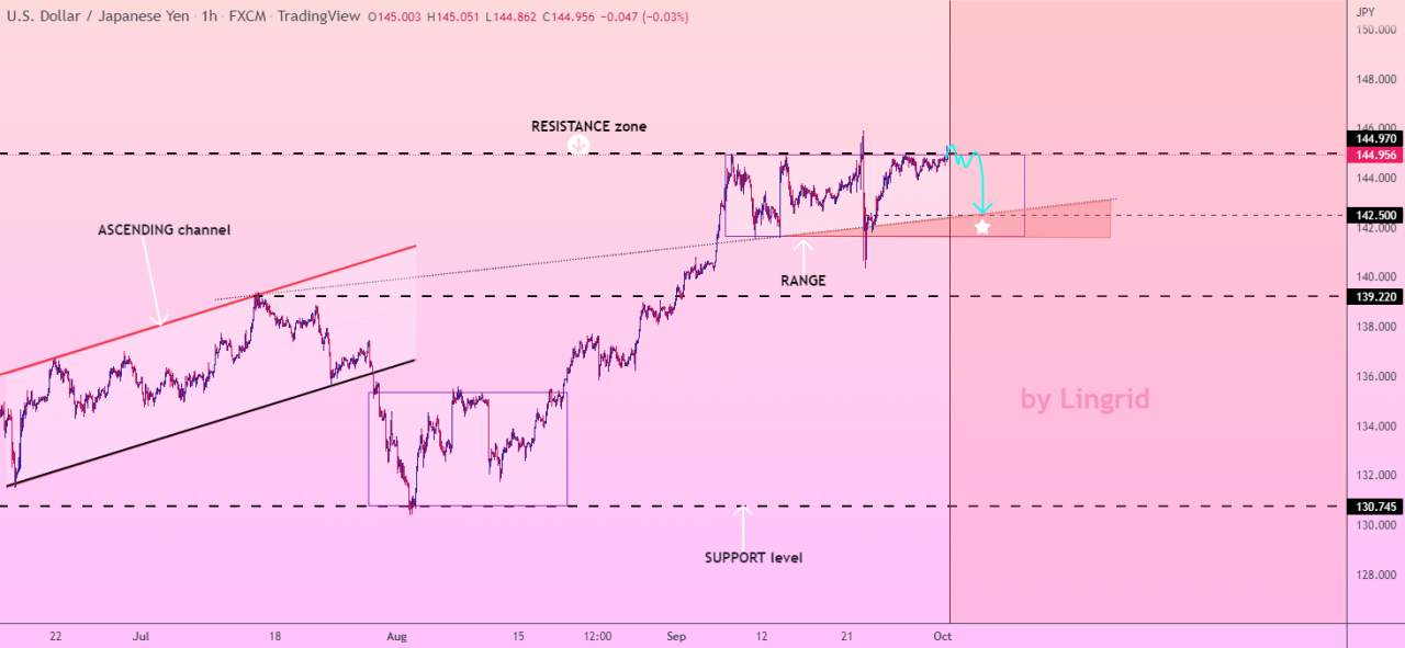 USDJPY short after false break the resistance