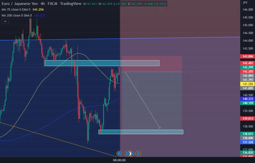 EURJPY Short