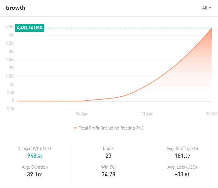 Ulasan Signal Provider @Jourdan Mudah dan Profitable dengan MACD Trading Strategi