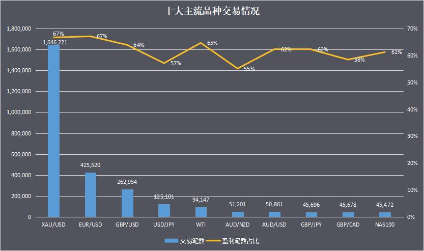 9月交易笔数上涨了！XAU/USD依然是香饽饽