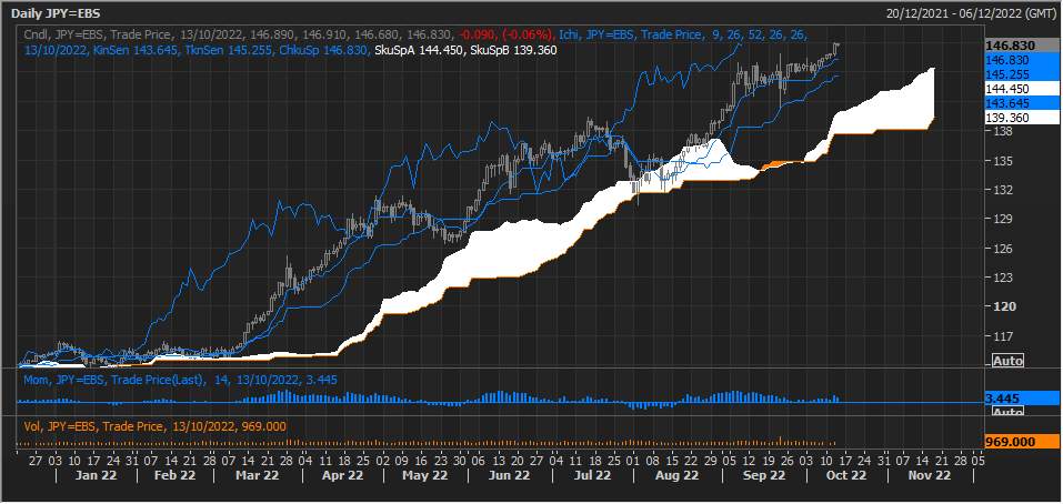 USD/JPY Tăng lên để có mức cao mới trong 24 năm, cảnh báo các vấn đề của Nhật Bản