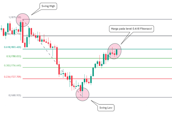 Yuk! Belajar Mengenal Fibonacci Dalam Forex Trading
