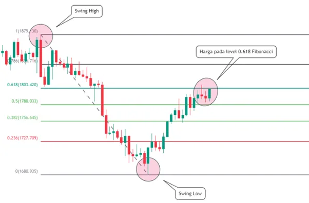 Yuk! Belajar Mengenal Fibonacci Dalam Forex Trading