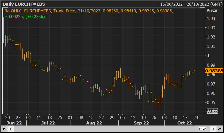 USD/CHF Tăng lên mức cao nhất kể từ tháng 5 năm 2019