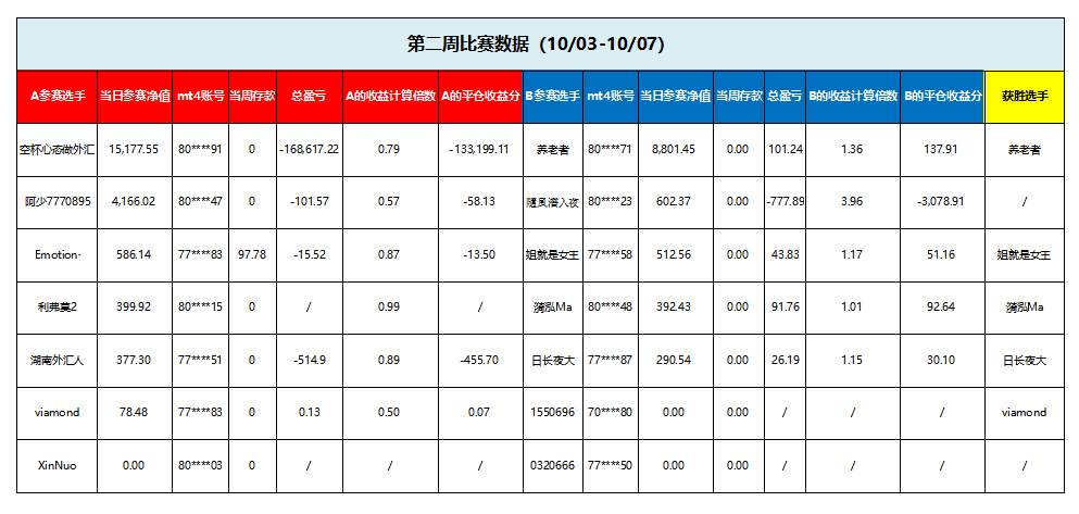 比赛结果新鲜出炉,还有人两连胜?!