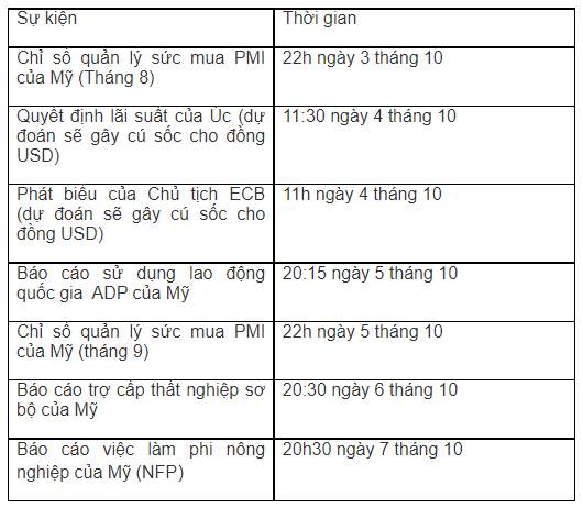 Phân Tích Kỹ Thuật Tiền Điện Tử Ngày 03/10/2022