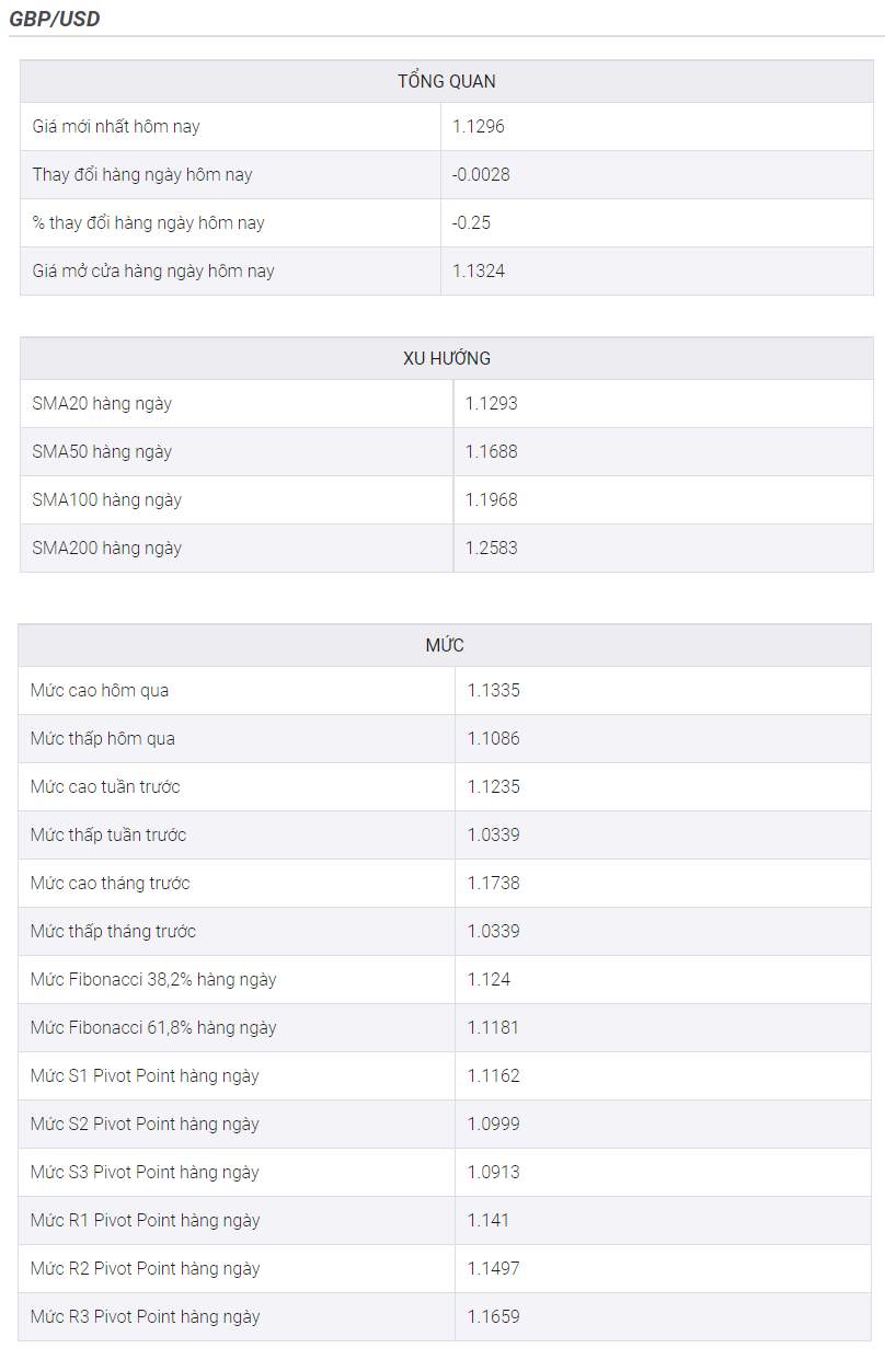 Phân tích giá GBP/USD: Bảo vệ đường DMA 21 là rất quan trọng để mở ra cơ hội phục hồi tiếp