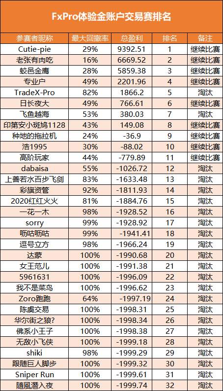 FxPro浦汇体验金账户活动第四周排名公布