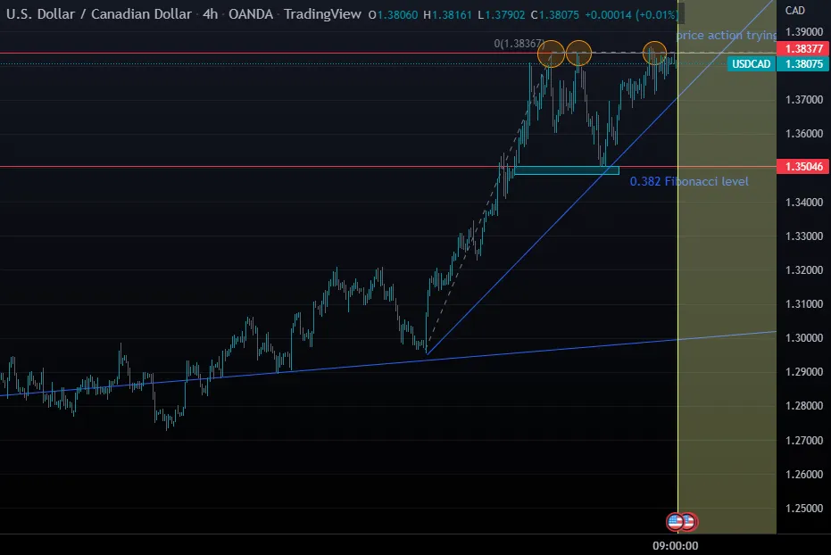 USD CAD SẮP PHÁ VỠ