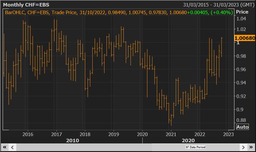 USD/CHF Tăng lên mức cao nhất kể từ tháng 5 năm 2019