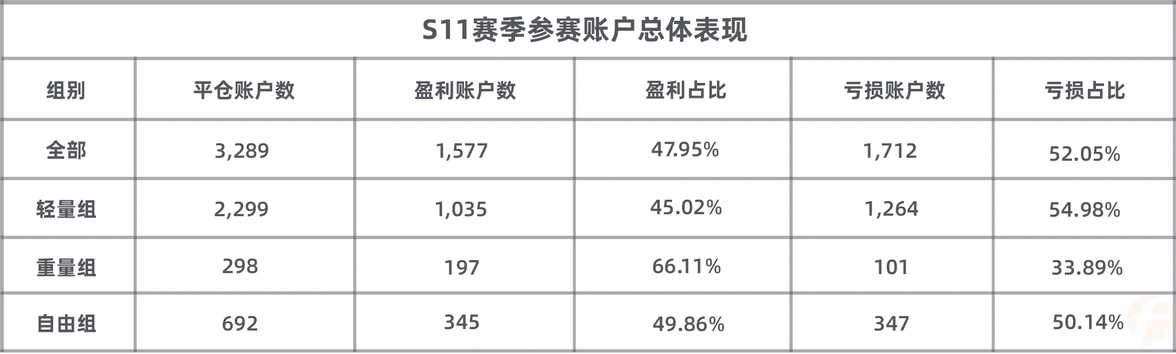 参赛3周来盈利8万多美刀！Doo Prime 组的这位猛人很多人都认识！