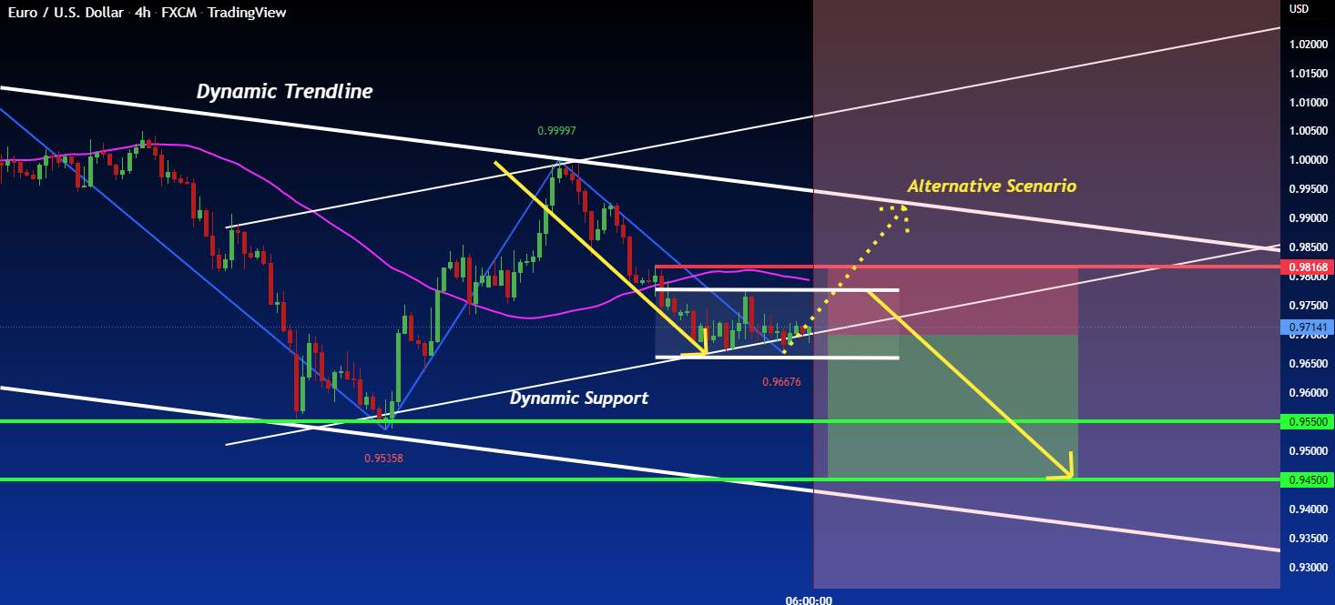 EUR/USD: SELL From Accumulation Pattern for A SHORT Setup