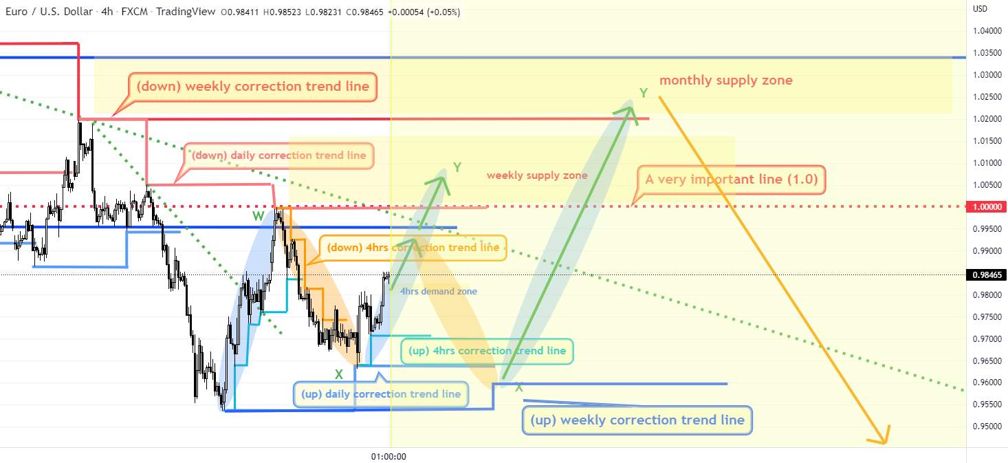 Cập nhật EURUSD
