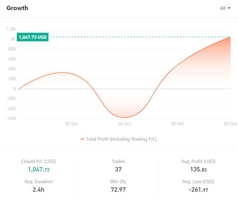 Ulasan Signal Provider @Bang_RJ_BSD Follow The Trend Trader