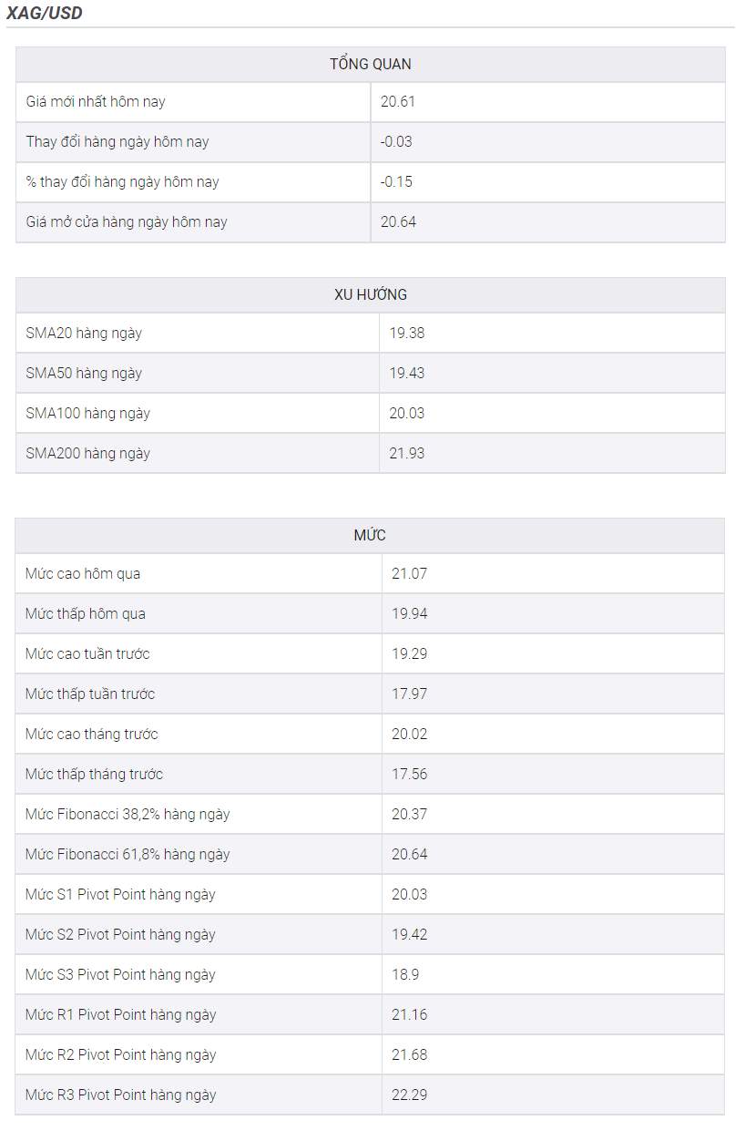 Phân tích giá bạc: Phe đầu cơ giá lên XAG/USD có ưu thế hơn, mức hỗ trợ DMA 100 giữ vị trí quan trọng