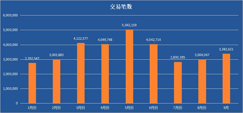 9月交易笔数上涨了！XAU/USD依然是香饽饽