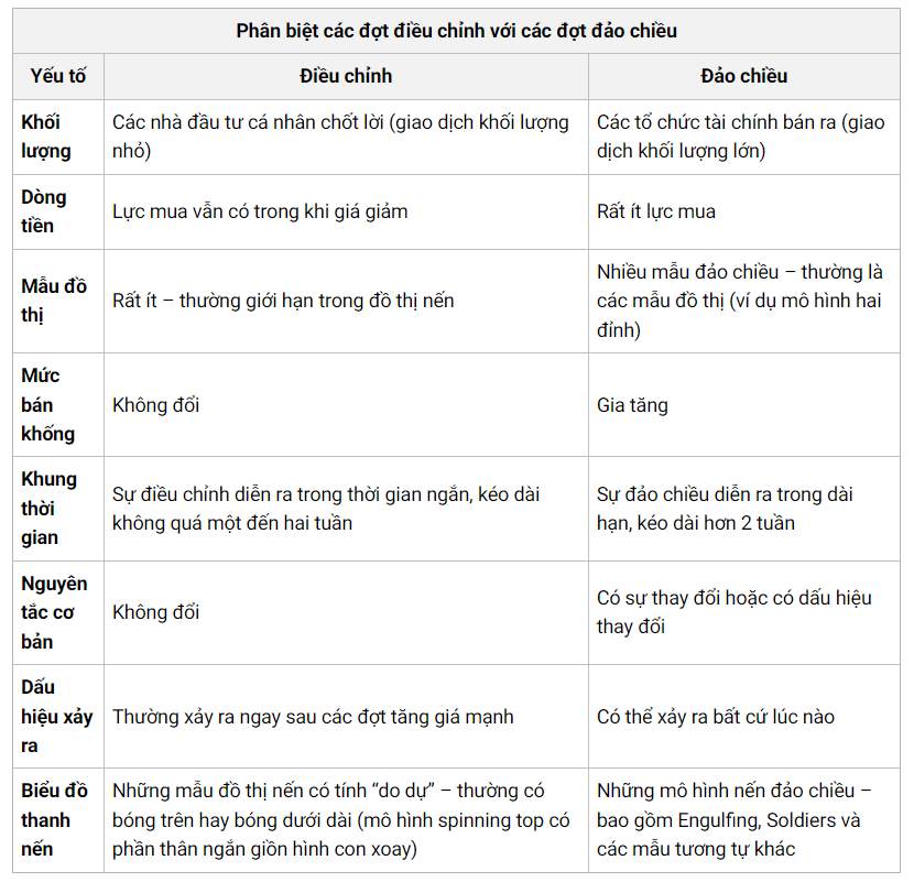 Phân Biệt Sự Điều Chỉnh Và Sự Đảo Chiều Xu Hướng Khi Giao Dịch