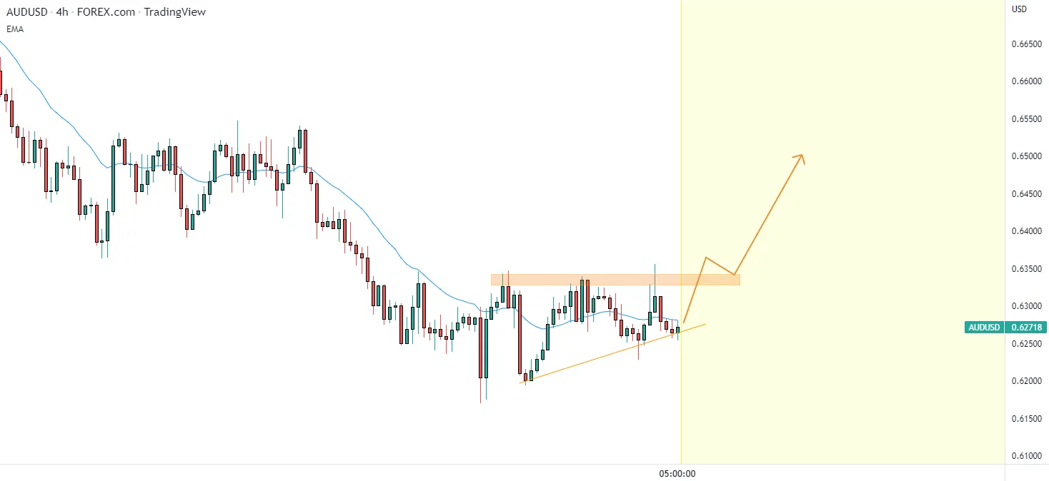 AUDUSD khi di chuyển thoái lui