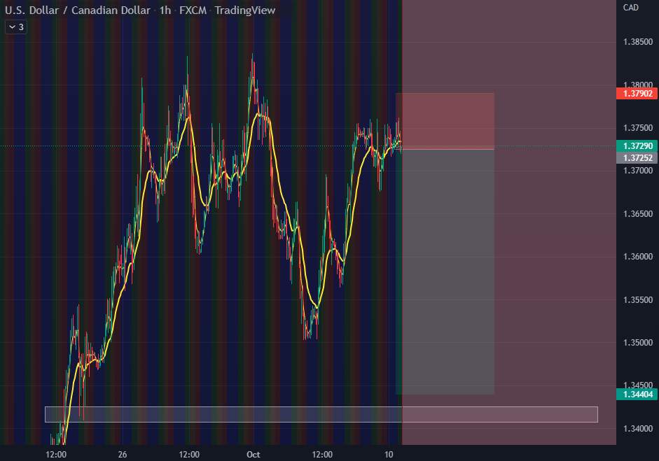 Cơ hội rút ngắn USDCAD để giảm giá sâu (50%)