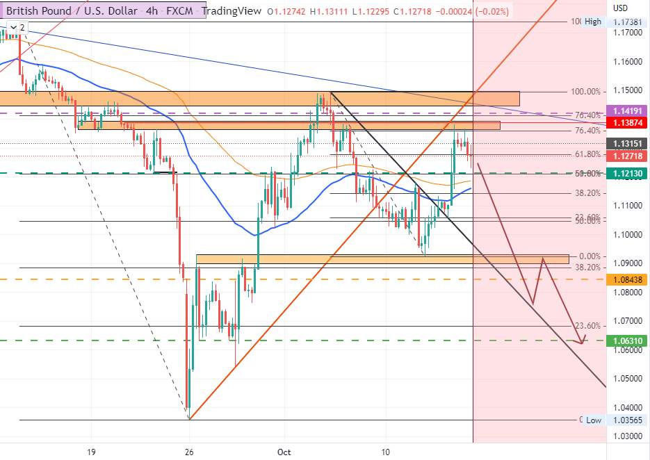 Bán GBPUSD