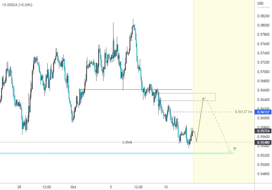 Dự báo NZDUSD
