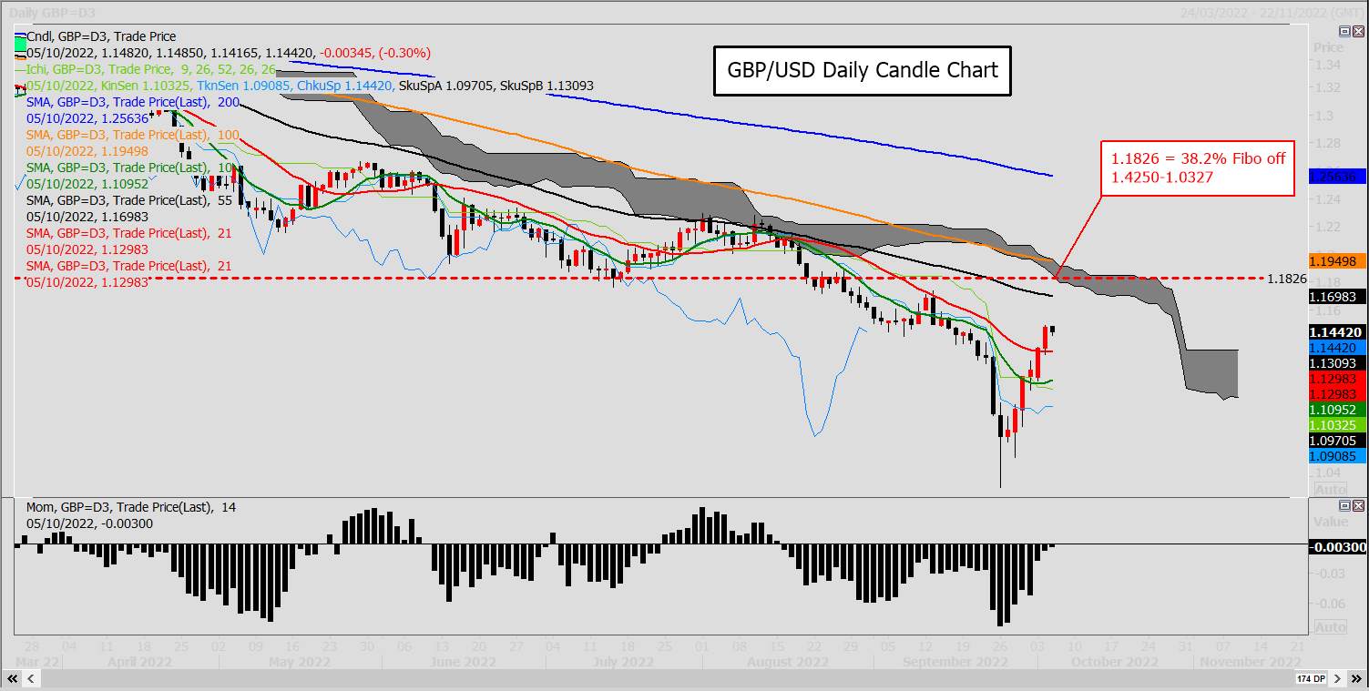 GBP/USD Hướng tới mức cao nhất của tháng 9