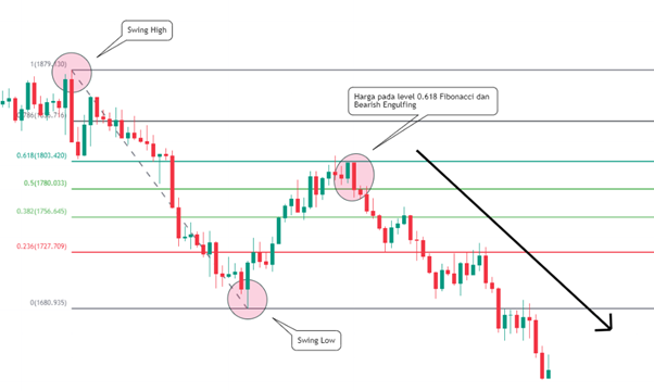 Yuk! Belajar Mengenal Fibonacci Dalam Forex Trading