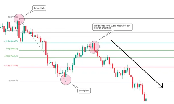 Yuk! Belajar Mengenal Fibonacci Dalam Forex Trading