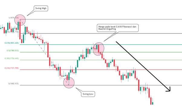 Yuk! Belajar Mengenal Fibonacci Dalam Forex Trading